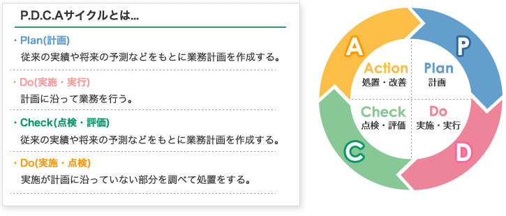 pdcaサイクル